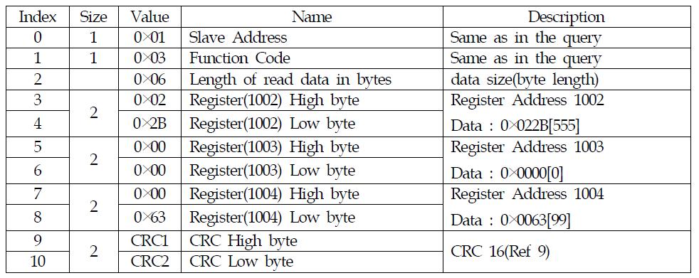 Function code 03 reply example