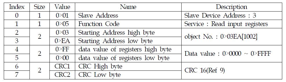 Function code 06 reply example