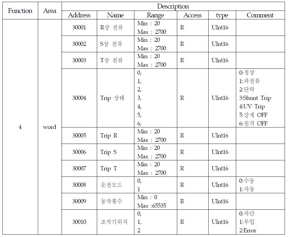 Input register address map