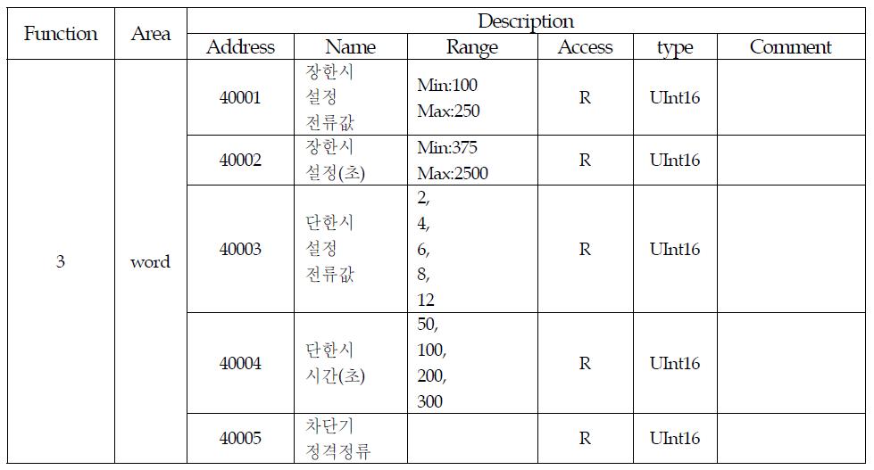 Holding register address Map