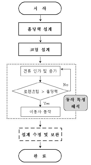 전자석 조작기 설계 흐름도