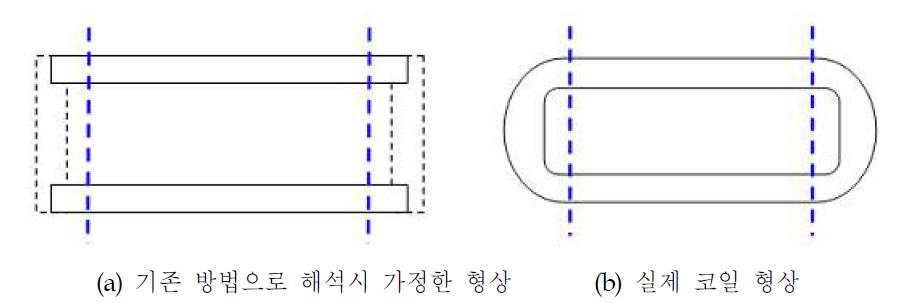 전자석 조작기의 코일 형상.