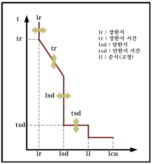 TCC 설정 그래프