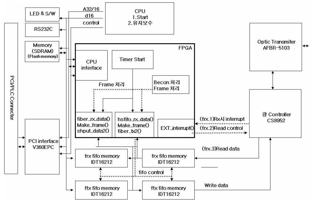 NIM(Node Interface Module)과 PIM(*PCI Interface Module) 구성도