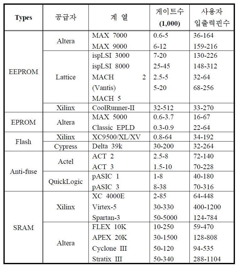 상용 프로그래머블 논리 소자 종류