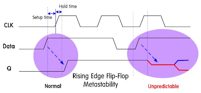 Settling Time에 따른 Metastability 발생