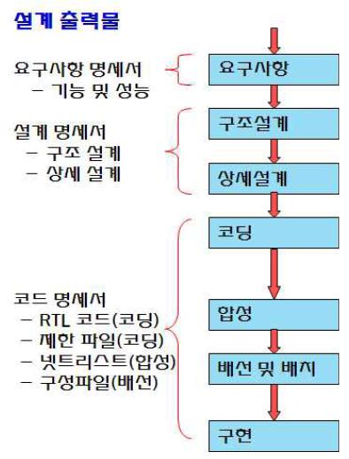 소프트웨어 관점의 CPLD/FPGA 개발공정 제안