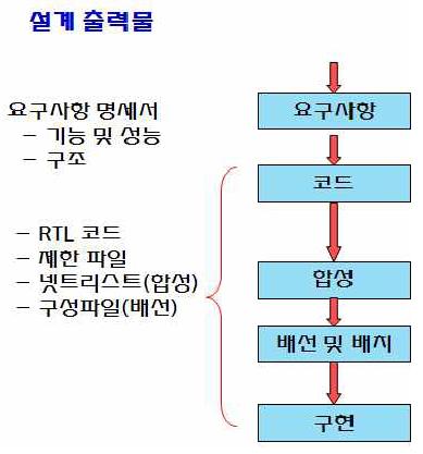 단순화된 CPLD/FPGA 개발공정