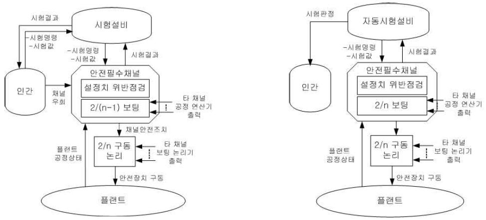 안전계통 자동시험 개념도 비교 (좌: 기존 방식, 우: KNICS 자동논리시험)