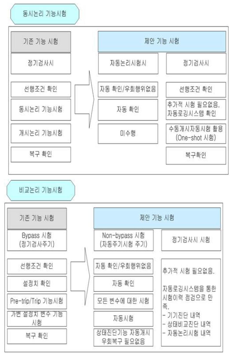 주기시험시 자동논리시험 활용방안