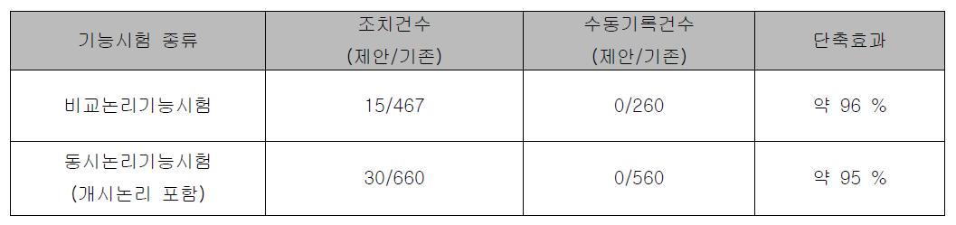 기존 기능시험 자동화시 조치건수 및 수동기록건수 단축효과