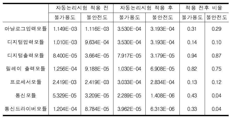 주기시험 자동화를 통한 모듈 평균 불가용도 및 평균 불안전도