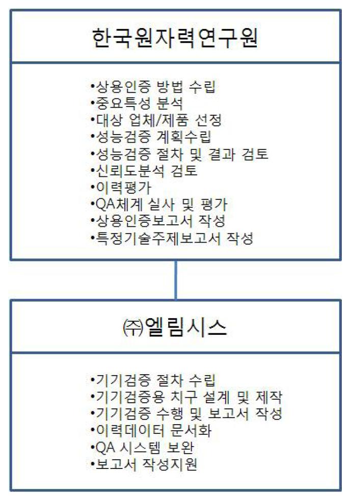 안전등급 컴퓨터 상용인증 연구개발 추진체계