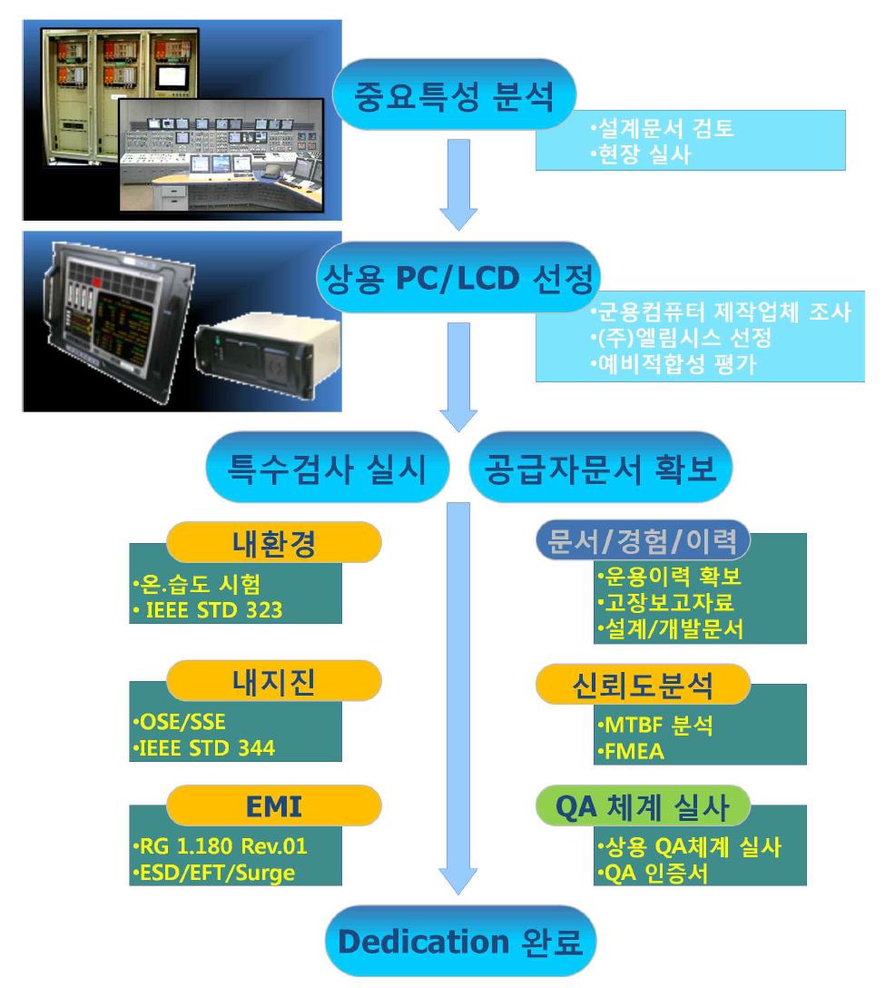 안전등급 컴퓨터 상용인증 절차