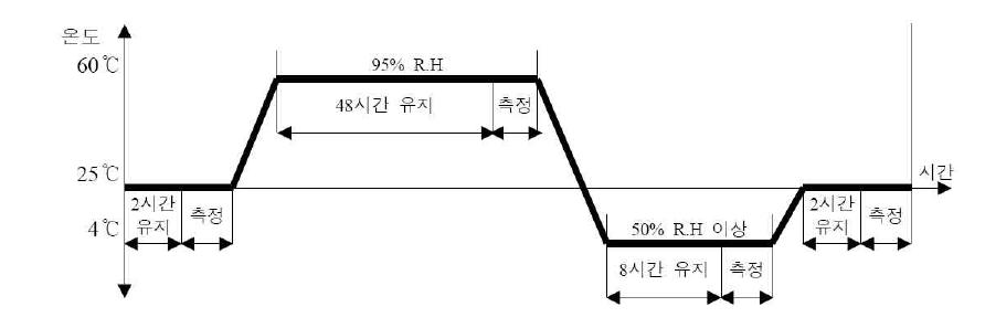 내환경 시험조건