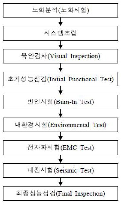 기기검증 절차