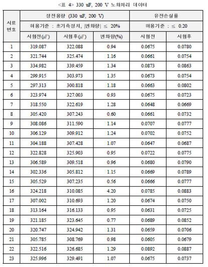 노화처리후 알루미늄 전해 커패시터 평가 데이터