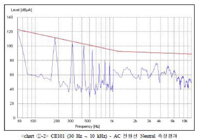 전자파 시험중 CE101 AC전원선 측정결과