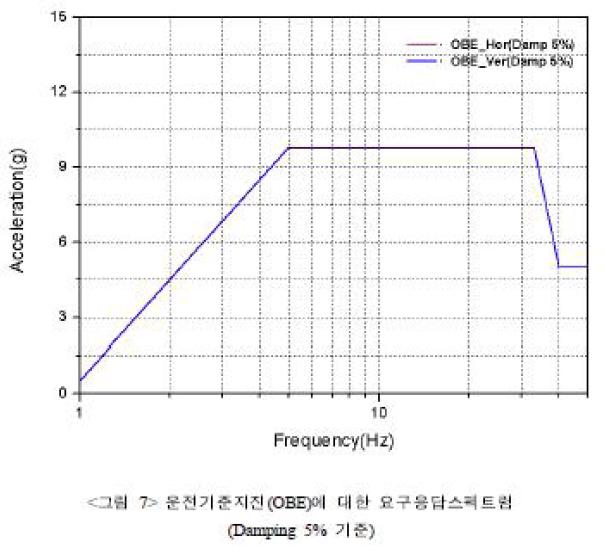 운전기준지진에 대한 응답스펙트럼