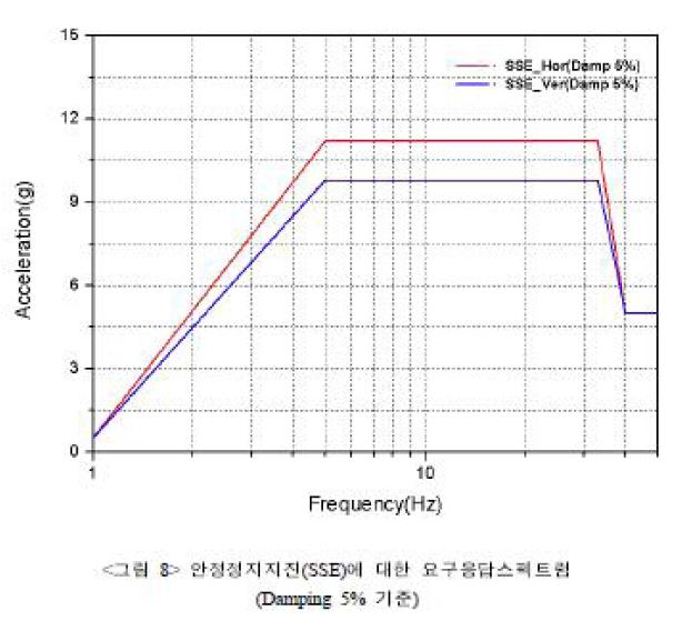 안전정지지진에 대한 응답스펙트럼