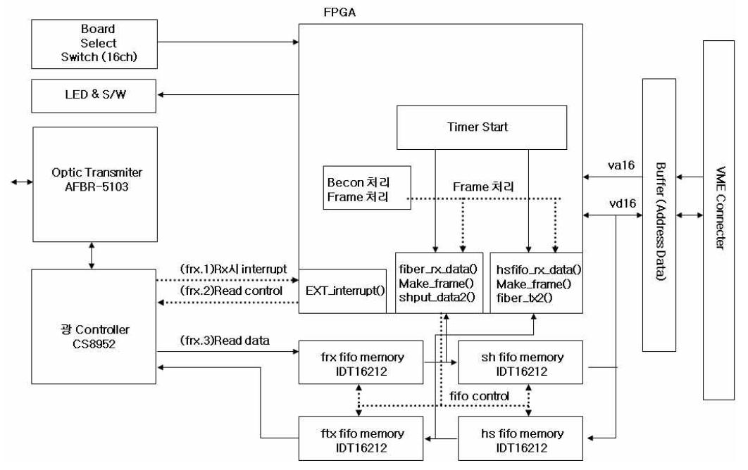 SIM(Switching Interface Module) 구성도