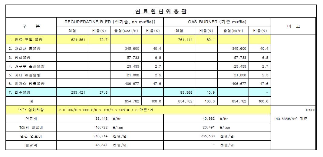 기술개발에 따른 연료원단위 비교표