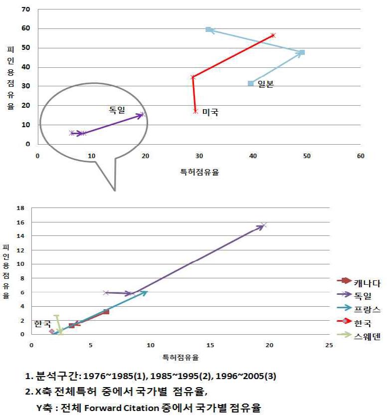 주요 국가별 소둔로 기술개발분야의 기술경쟁력 추이