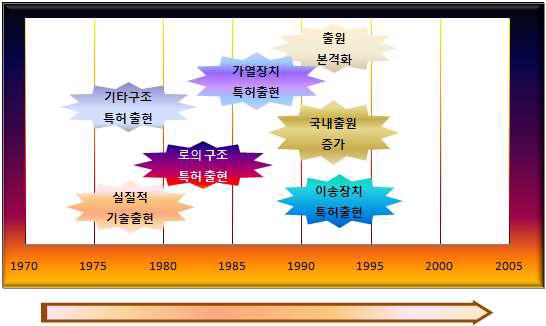 수평형 연속 광휘소둔로 주요 기술흐름도