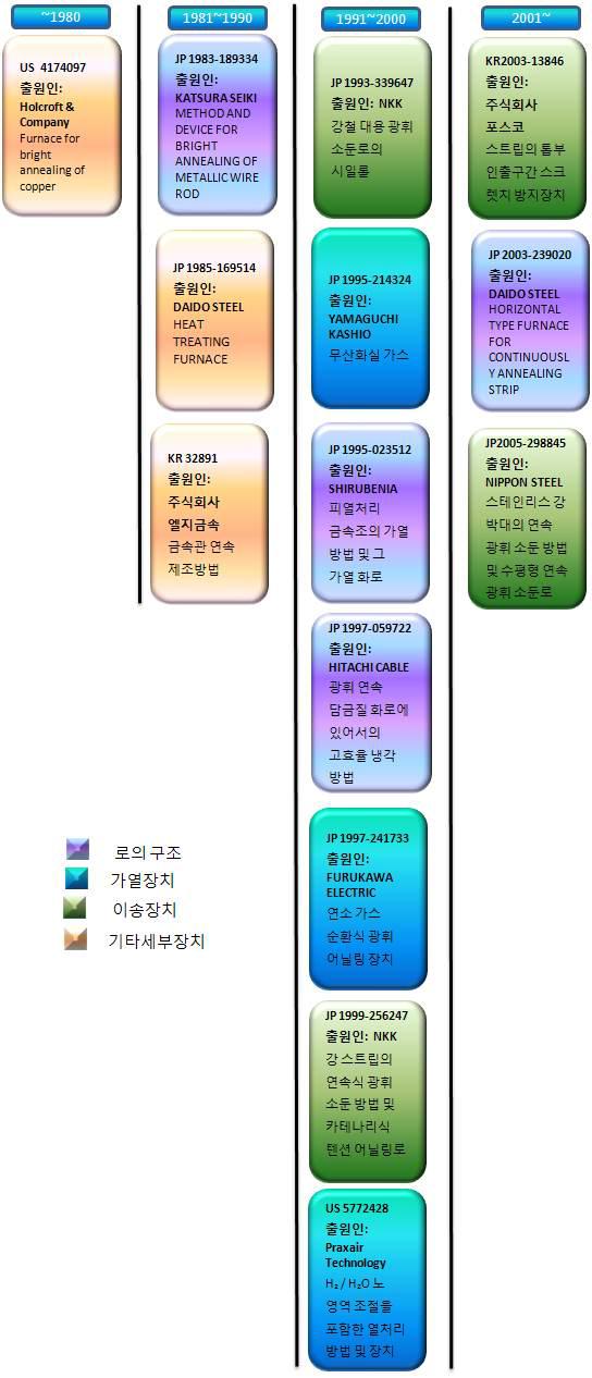 수평형 연속 광휘소둔로 세부 기술흐름도