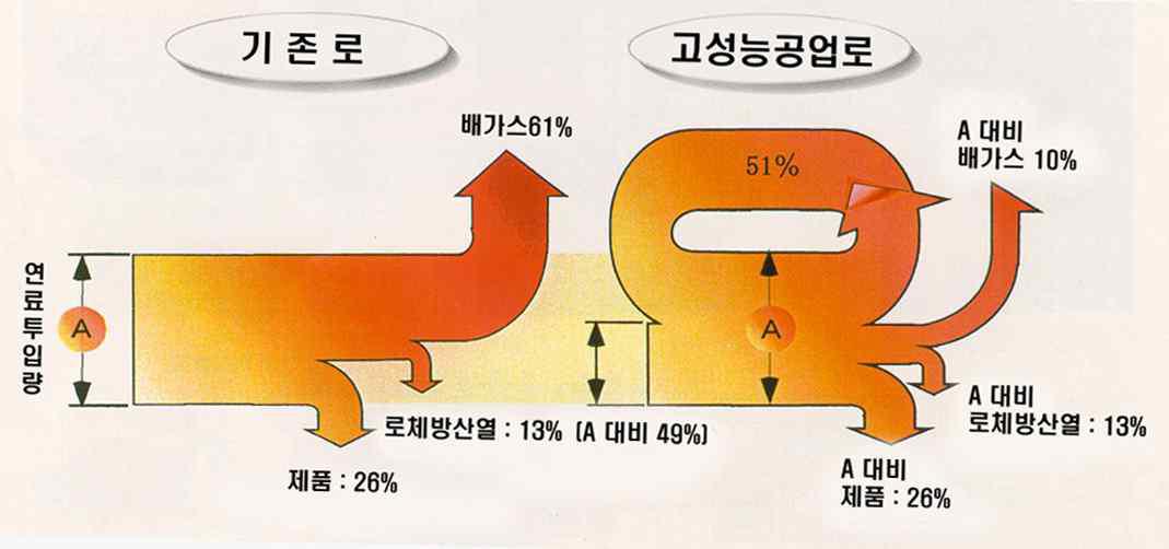 축열/recu 신연소 버너을 적용한 고성능 공업로 효율