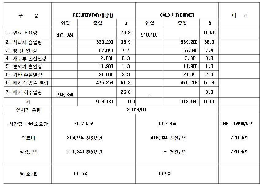 Stainless Steel BA Furnace 연료원단위 총괄