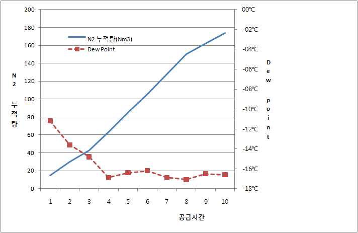 질소 가스 투입 누적량에 따른 로점 변화(Case 1)