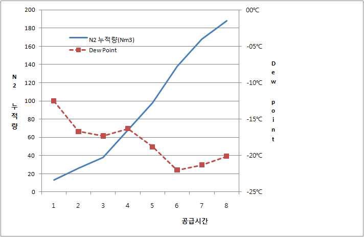 질소 가스 투입 누적량에 따른 로점 변화(Case 2)