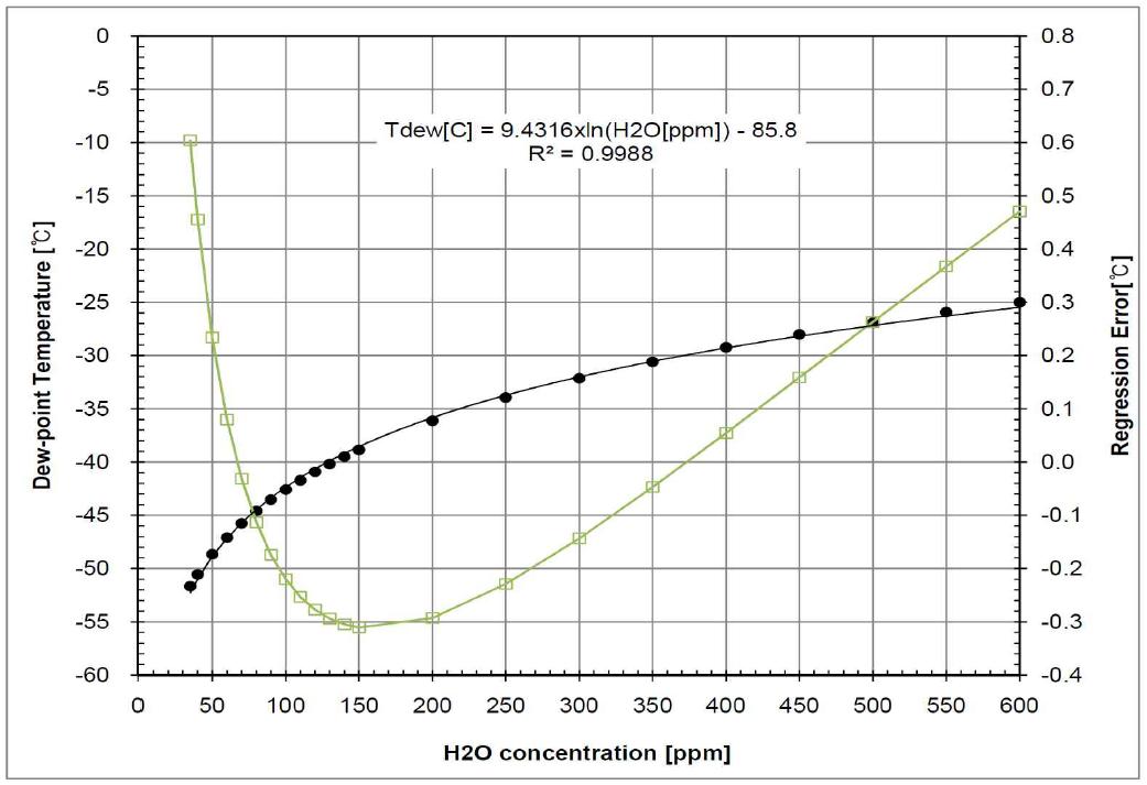 TDSL 의 수분농도 (ppm) 와 로점 (Tdew) 의 관계