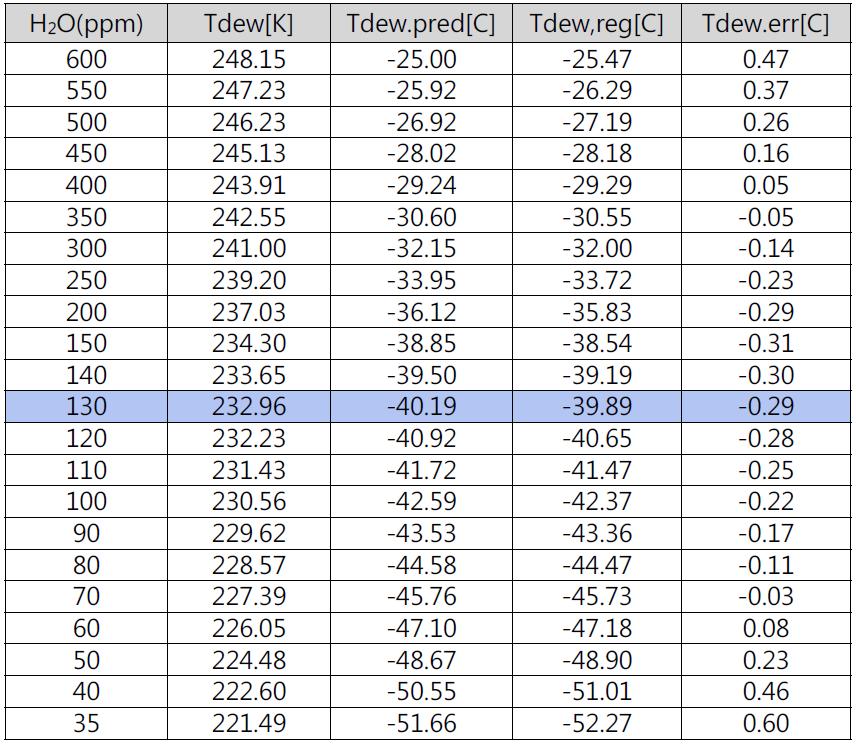 TDSL 의 수분농도 (ppm) 와 로점 (Tdew) 환산표