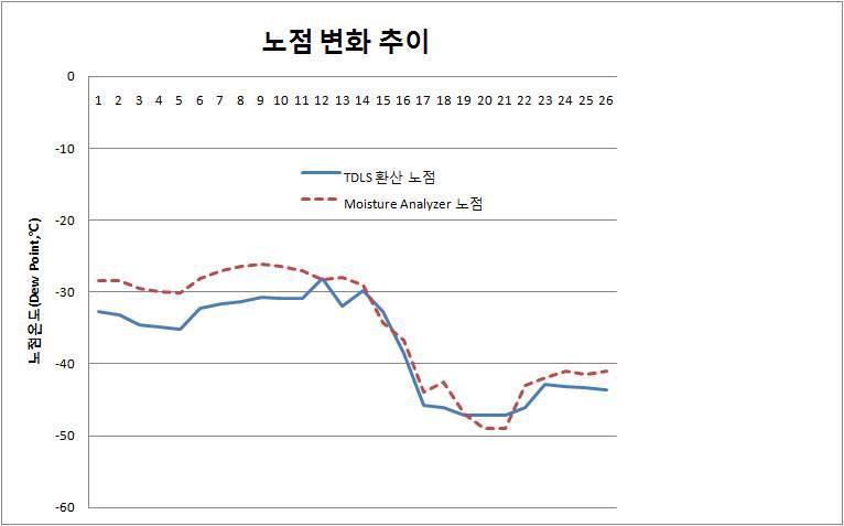 가열로내 노점 변화 추이