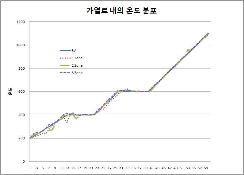 가열로 내의 온도 분포 추이