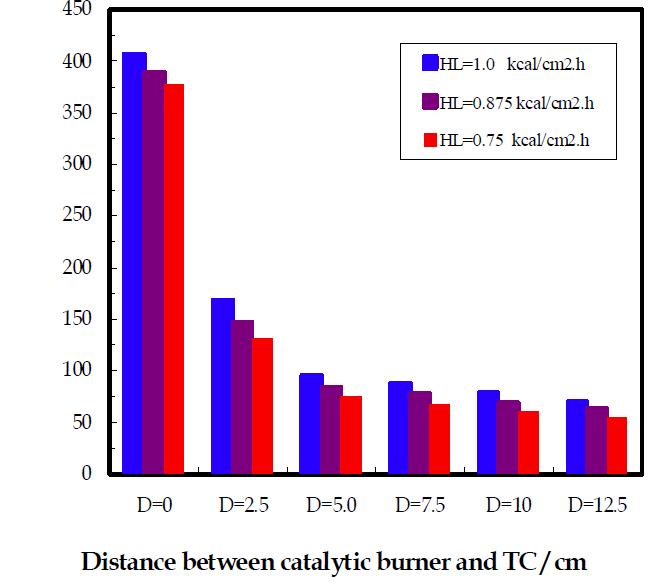 매트 촉매연소 버너와 간격 변화에 따른 열전대 온도