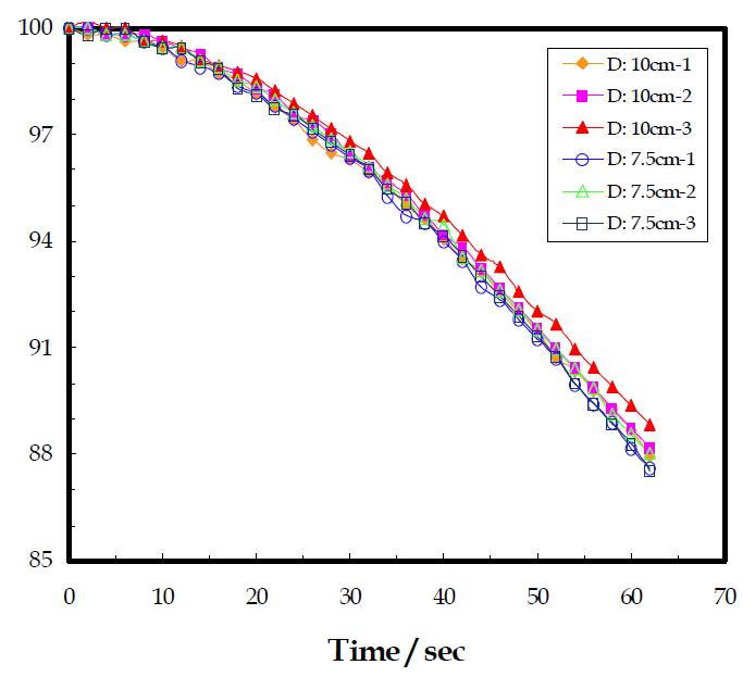 연소부하 1.0 kcal/cm2.h에서 시간경과에 따른 자동차 내장재 무게 변화