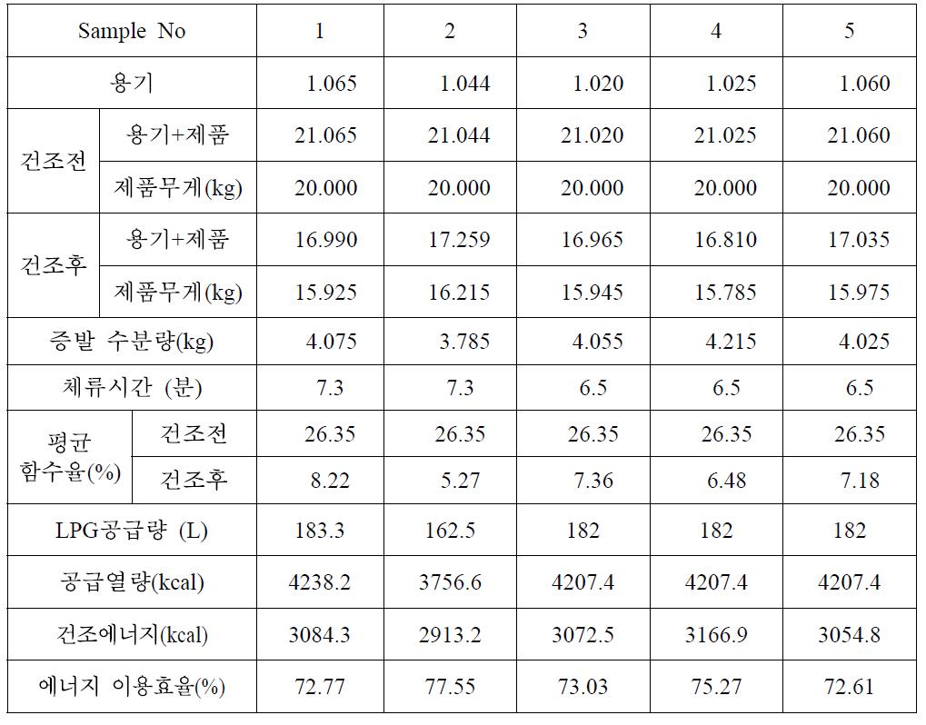 시제품 50 kW 촉매연소 건조기를 이용한 난연 물질의 건조실험 결과