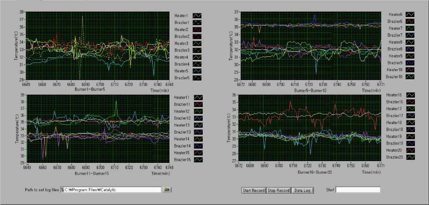 촉매연소 버너의 온도 모니터링 화면