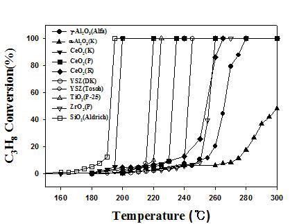 1wt%Pt/지지체 촉매들의 반응온도별 C3H8 전환율
