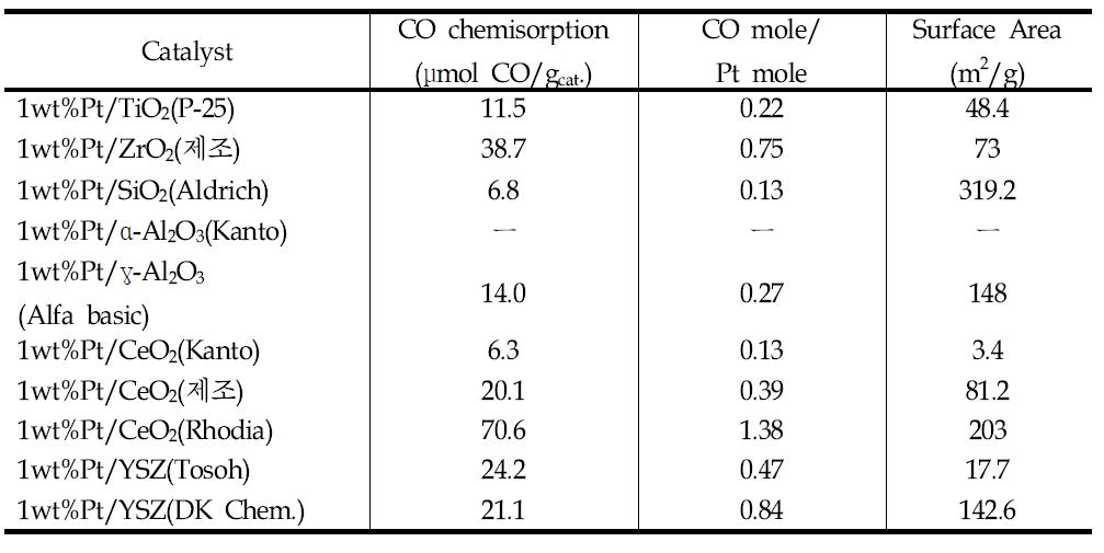 제조된 1wt.% Pt촉매들의 비표면적과 CO 흡착량 및 분산도