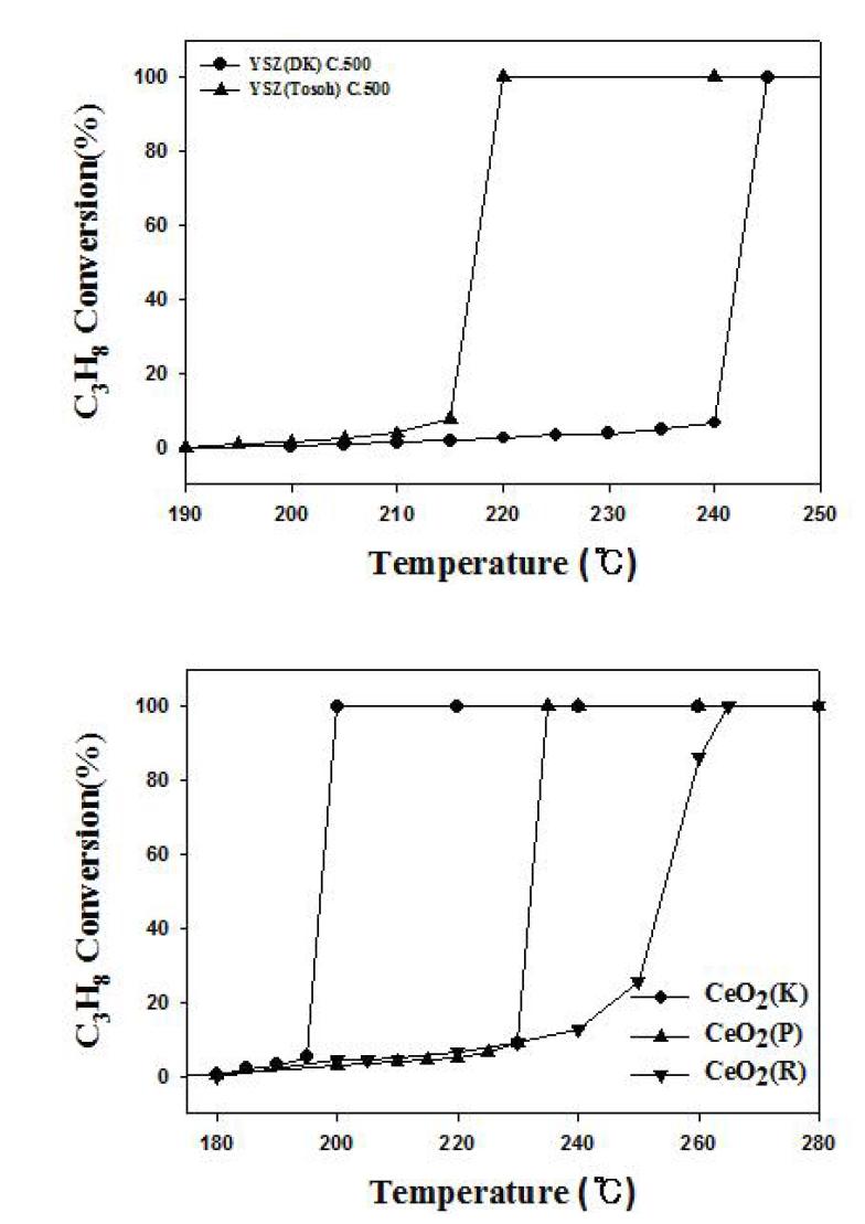 1wt%Pt/지지체 (지지체 = CeO2, YSZ)촉매들의 반응온도별 C3H8 전환율