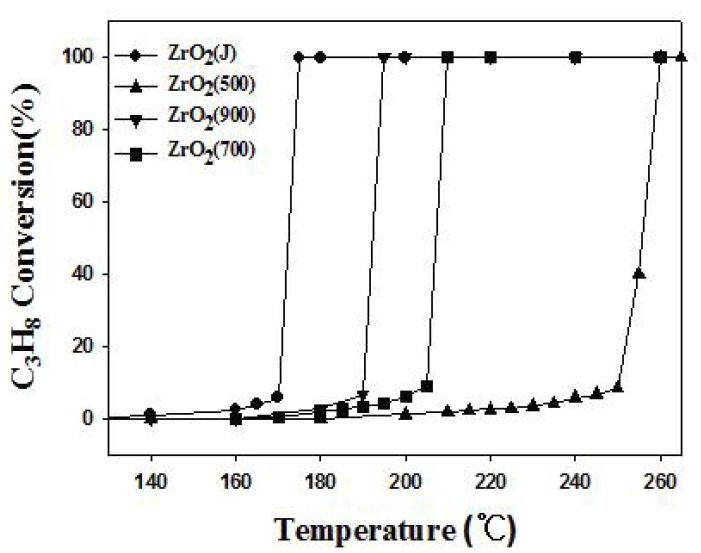 1wt%Pt/지지체 (지지체 = ZrO2) 촉매들의 반응온도별 C3H8 전환율