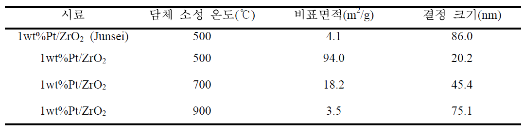 소성온도에 따른 ZrO2 촉매의 비표면적 및 결정 크기