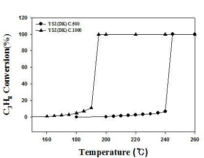 1wt%Pt/지지체 (지지체 = YSZ) 촉매들의 반응온도별 C3H8 전환율