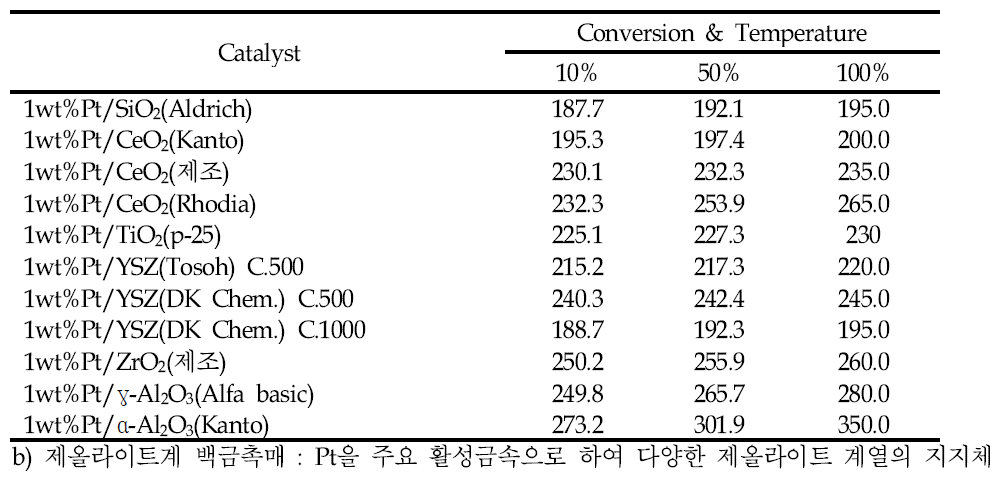 비제올라이트계 지지체를 사용한 촉매들에 대한 T10, T50, T100.