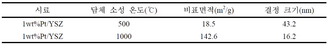 소성온도에 따른 YSZ 촉매의 비표면적 및 결정 크기