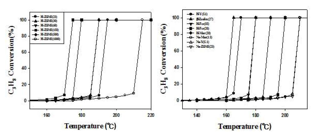 1wt%Pt/제올라이트 촉매들의 반응 온도별 C3H8의 전환율.
